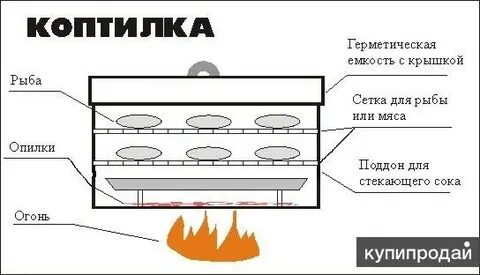 Принцип коптилен