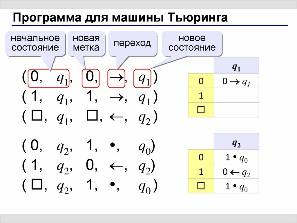 Машина тьюринга программа. Элементы теории алгоритмов. Элементы машины Тьюринга. Машина Тьюринга алгоритм.