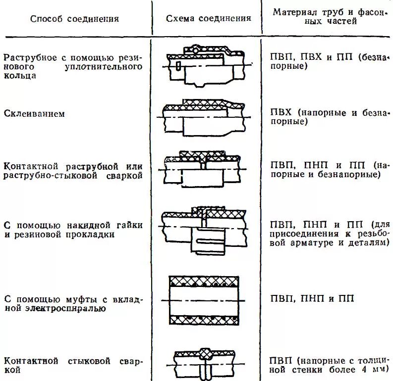 Способы соединения пнд труб - полезная информация