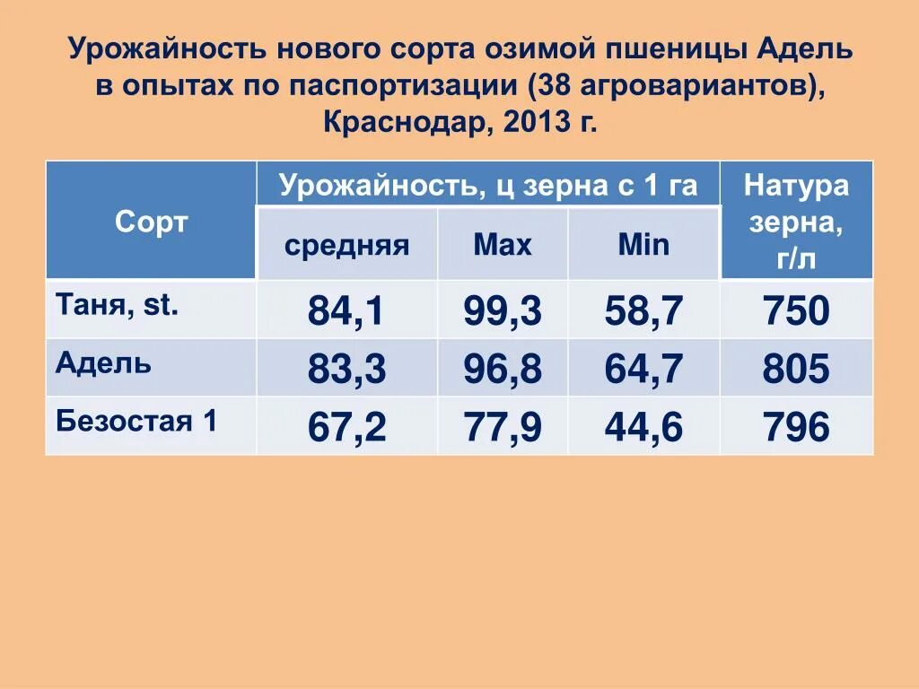 Количество собранного зерна. Средняя урожайность пшеницы. Средняя урожайность пшеницы с гектара. Урожай зерновых с гектара в России. Средний урожай пшеницы с гектара в России.