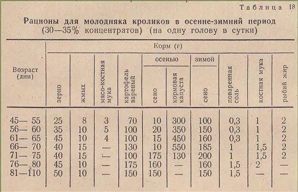 Сколько сена кролику. Рацион кормления кроликов таблица. Кормление , составление рациона для кроликов таблица. Рацион кормления кекликов. Рацион питания кролика на день.