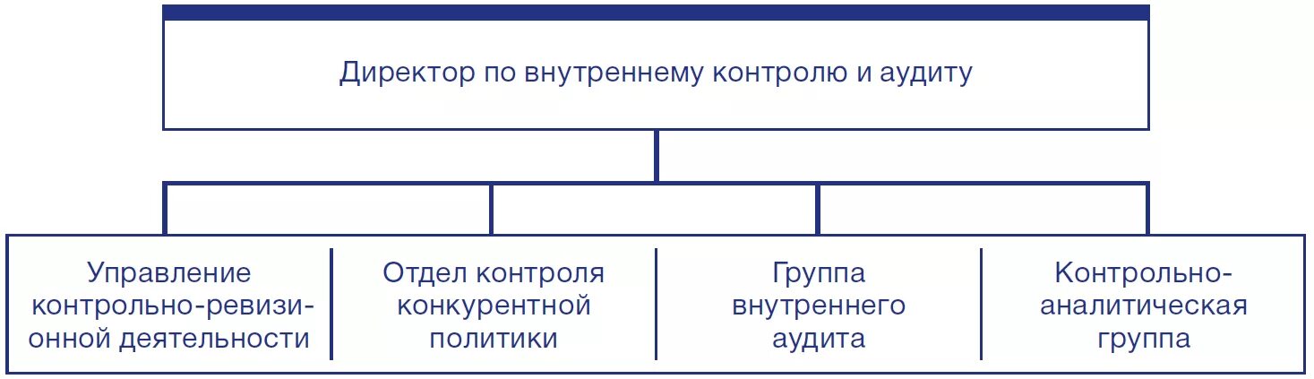 В соответствии с правилами внутреннего контроля