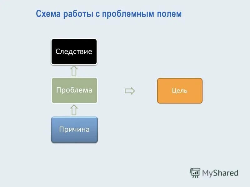 причина и следствие. презентация проблема следствие. последствия употребления нарк. каково возможное следствие по проблеме текста. причина повод следствие в философии.
