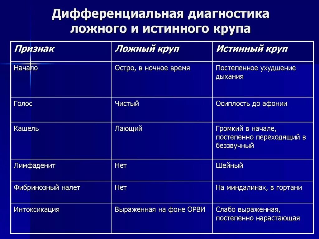 Дифференциальный диагноз ложного крупа. Истинный круп дифференциальная диагностика. Дифференциальная диагностика ложного и истинного крупа таблица. Дифтерийный круп дифференциальная диагностика.