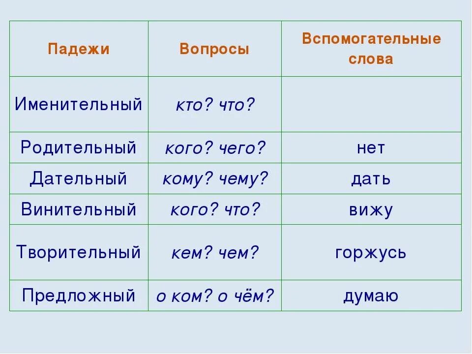 Живу в доме падеж. Таблица именительный падеж. Вопросы падежей. Падежи и падежные вопросы. Падежи с вопросами и вспомогательными словами.