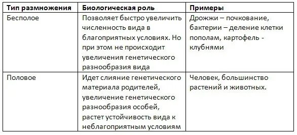 Размножение животных 8 класс биология таблица Таблица формы организмов найдено 85 картинок