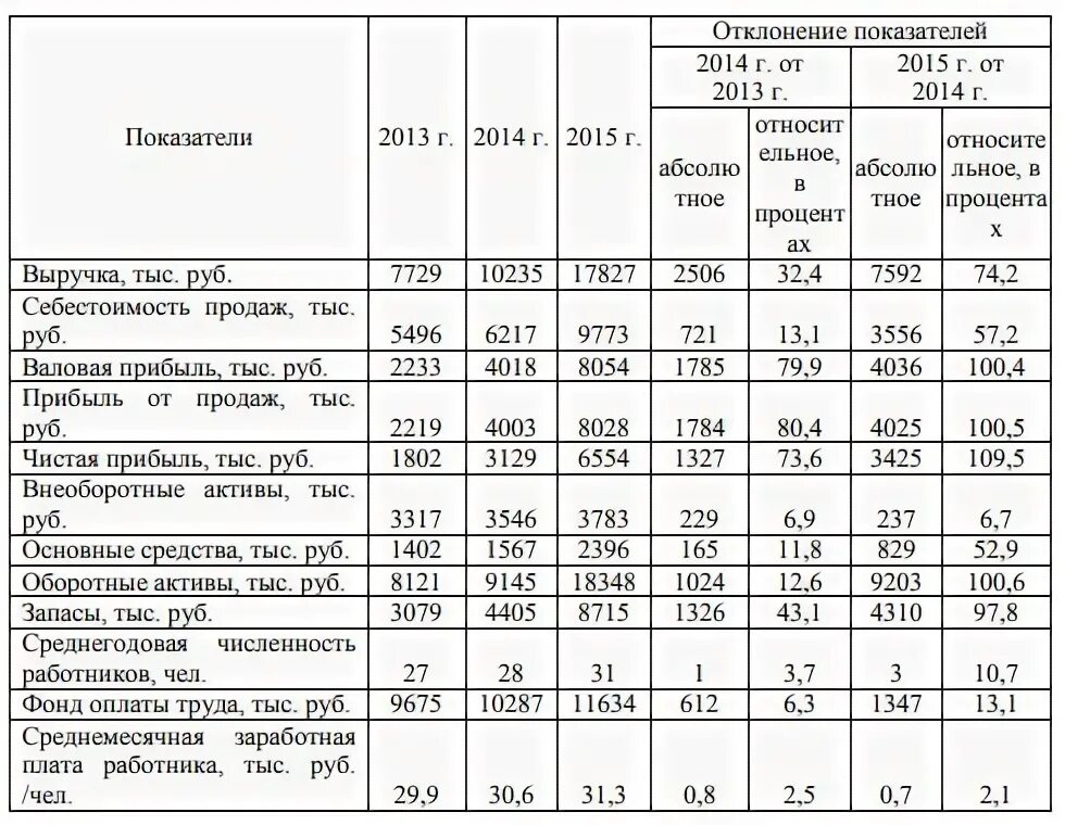 Основные экономические показатели деятельности ресторана.