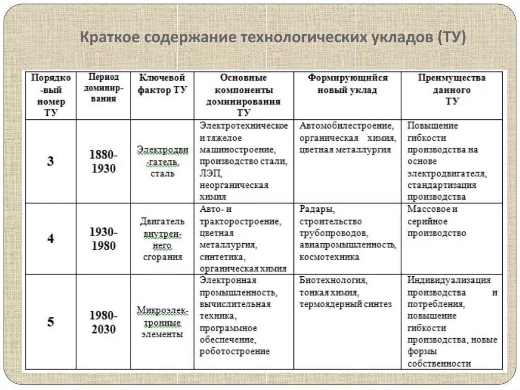 Содержание технологических УКЛАДОВ. Характеристика технологических УКЛАДОВ. Технологические уклады в экономике таблица. Концепция технологических УКЛАДОВ. 4 этап технологический этап