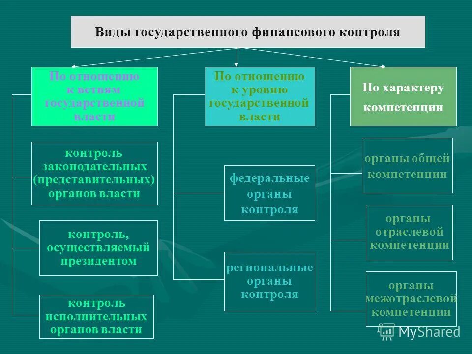 Рамках какой юрисдикции по характеру регулируемых отношений. Уровни органов государственного финансового контроля. Виды государственного финансового контроля. Формы государственного финансового контроля. Виды финансового контрол.