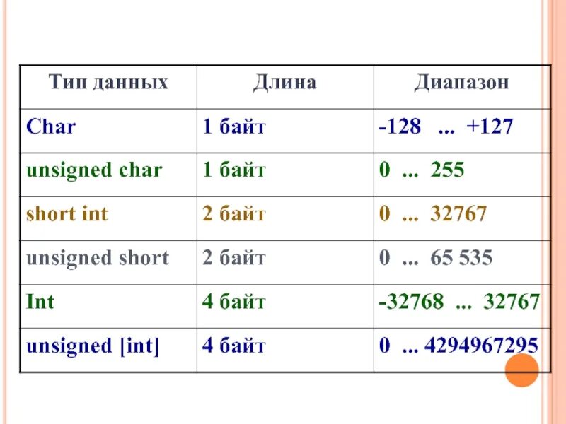Char Тип данных. Тип unsigned Char. Byte Тип данных. Char Тип данных диапазон. Int байт