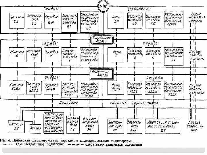 Структурная схема управления ЖД транспортом. Структура управления железнодорожным транспортом схема. Структура управления железнодорожным транспортом (РЖД. Структура управления ЖД транспорта МПС.