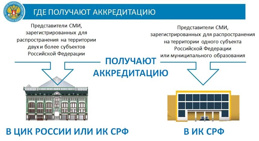 Аккредитация СМИ. Представители средств массовой информации. Аккредитация представителей СМИ на выборах. СМИ на избирательном участке вправе. Аккредитация сми на выборах