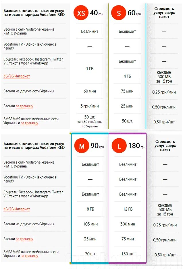 Мобильный интернет дополнительные пакеты. Мобильные операторы Украины тарифы. Номера Водафон Украина. Водафон МТС. Водафон тарифы.