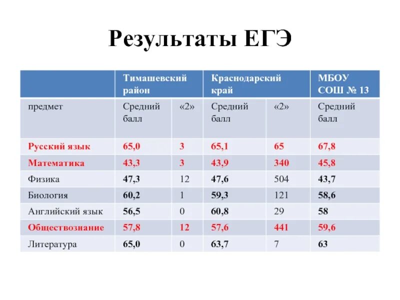 Результаты егэ по математике по школам. Результаты ЕГЭ. Средний балл ЕГЭ по математике. Средний результат ЕГЭ. Результаты ЕГЭ математика баллы.