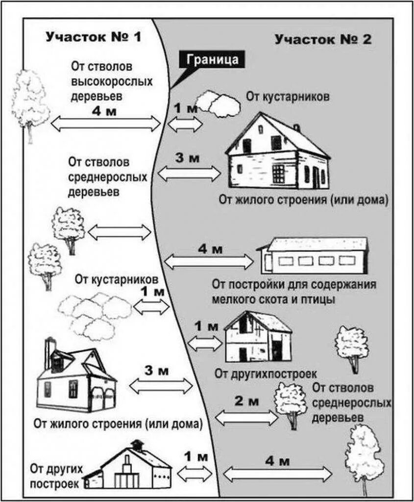 Расстояние от границ соседнего участка. Нормы расположения построек на земельном участке. схема расположения строений на земельном участке. нормы расстояния построек от границы участка в снт. нормы застройки хозпостроек на участке.