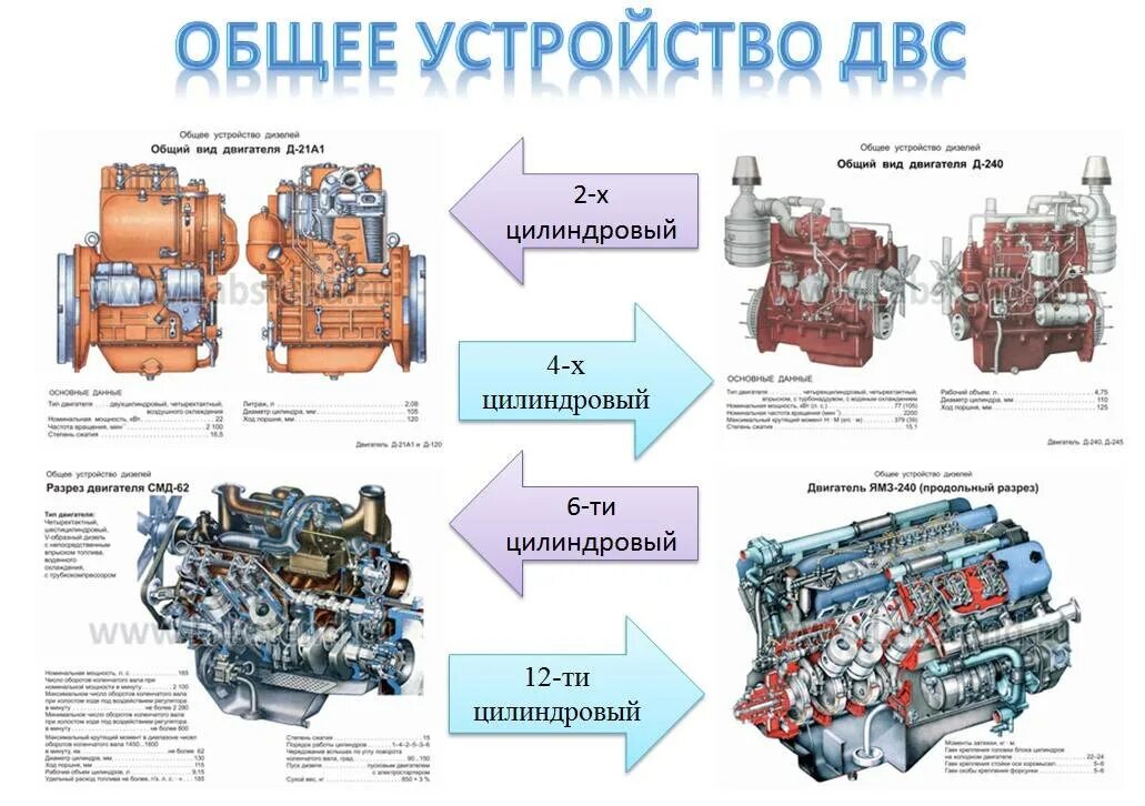 Различие между двигателями. Классификация ДВС по количеству цилиндров. Виды двигателей внутреннего сгорания. Классификация и общее устройство двигателей внутреннего сгорания. Типы двигателей внутреннего сгорания и их различия.