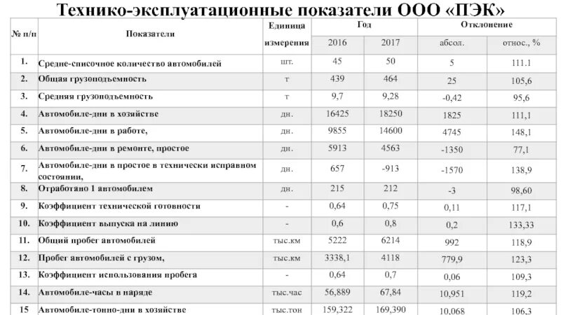 Техническо эксплуатационные показатели. Техническо эксплуатационные показатели