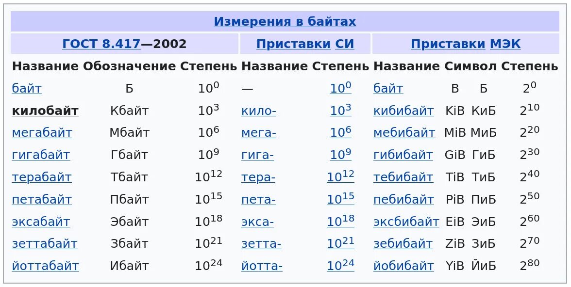 1 байт э. Килобайты мегабайты гигабайты таблица. Биты гигабайты терабайты таблица. Мегабайт гигабайт терабайт таблица. Единицы измерения мегабайт.