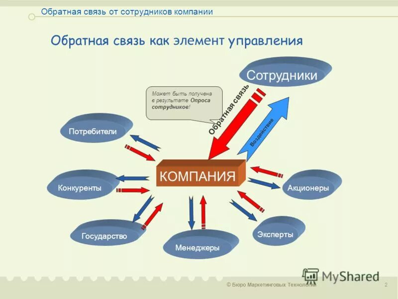 Модель предоставления обратной связи