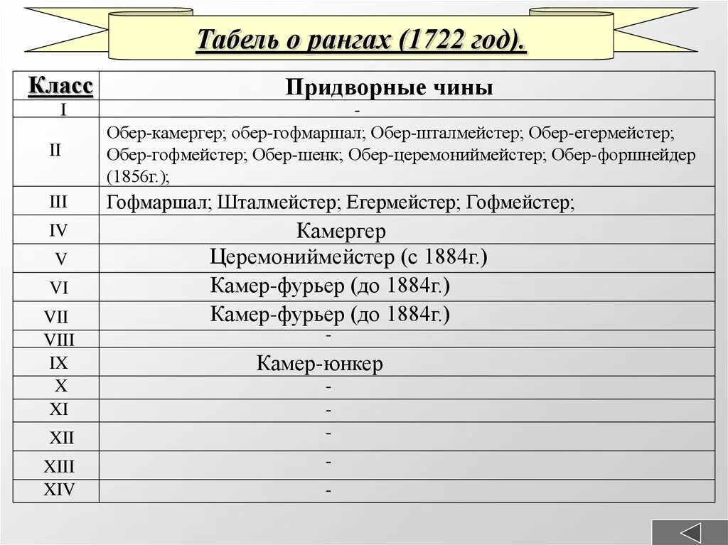 «Табель о рангах» Петра i. Табель о рангах 1721. Табель о рангах Российской империи 19 века. Табель о рангах Петра 1 год. Высший чин табели о рангах