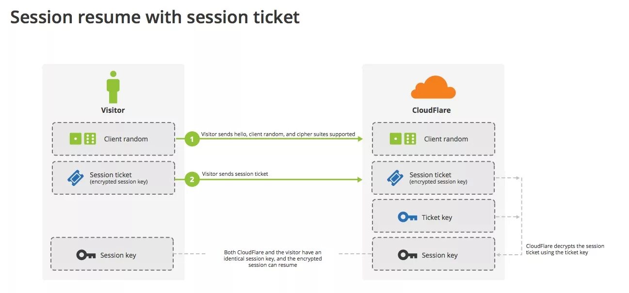 Схема работы cloudflare. Тикет на разработку. Session Key. SSL без использования клиента. Кэш версии сайтов