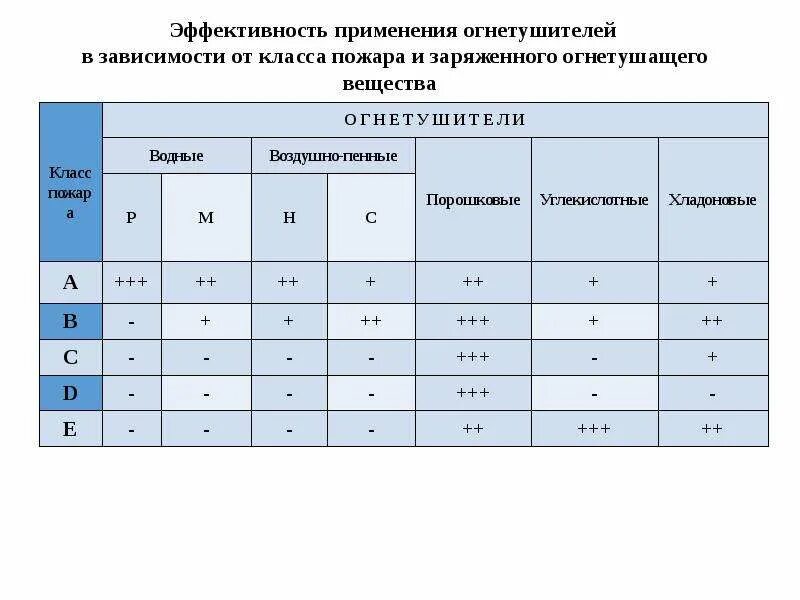 Типы огнетушителей по классам пожара. Огнетушители и классы пожаров таблица. Типы огнетушителей таблица. Класс пожара и огнетушители. Пожары класса а б е