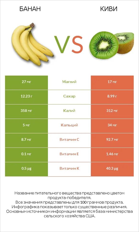 Калорийность 1 киви. Киви витамины. Витамины в банане. Киви витамин с на 100 грамм. Киви что содержит.