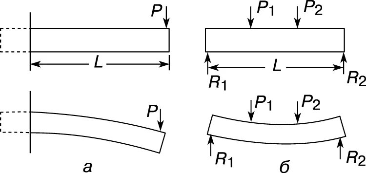 Изгиб. Прогибы балок сопромат. Изгиб консольной балки. Изгиб балки сопромат. Кривизна балки.