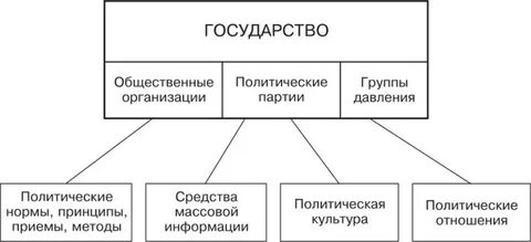 Политические системы общества самостоятельная