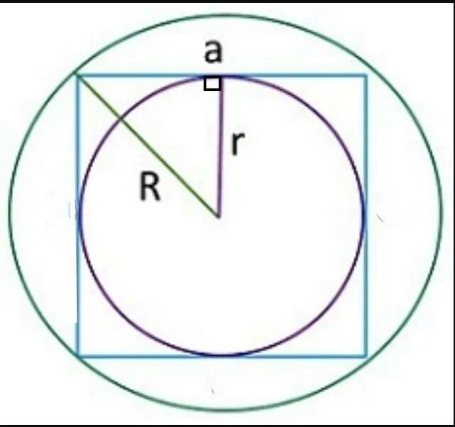 Количество квадратов в круге. Радиус вписанной окружности в квадрат. Радиус описанной окружности около квадрата. Вписанная и описанная окружность в квадрат. Квадрат вписанный в круг и описанный радиус с.