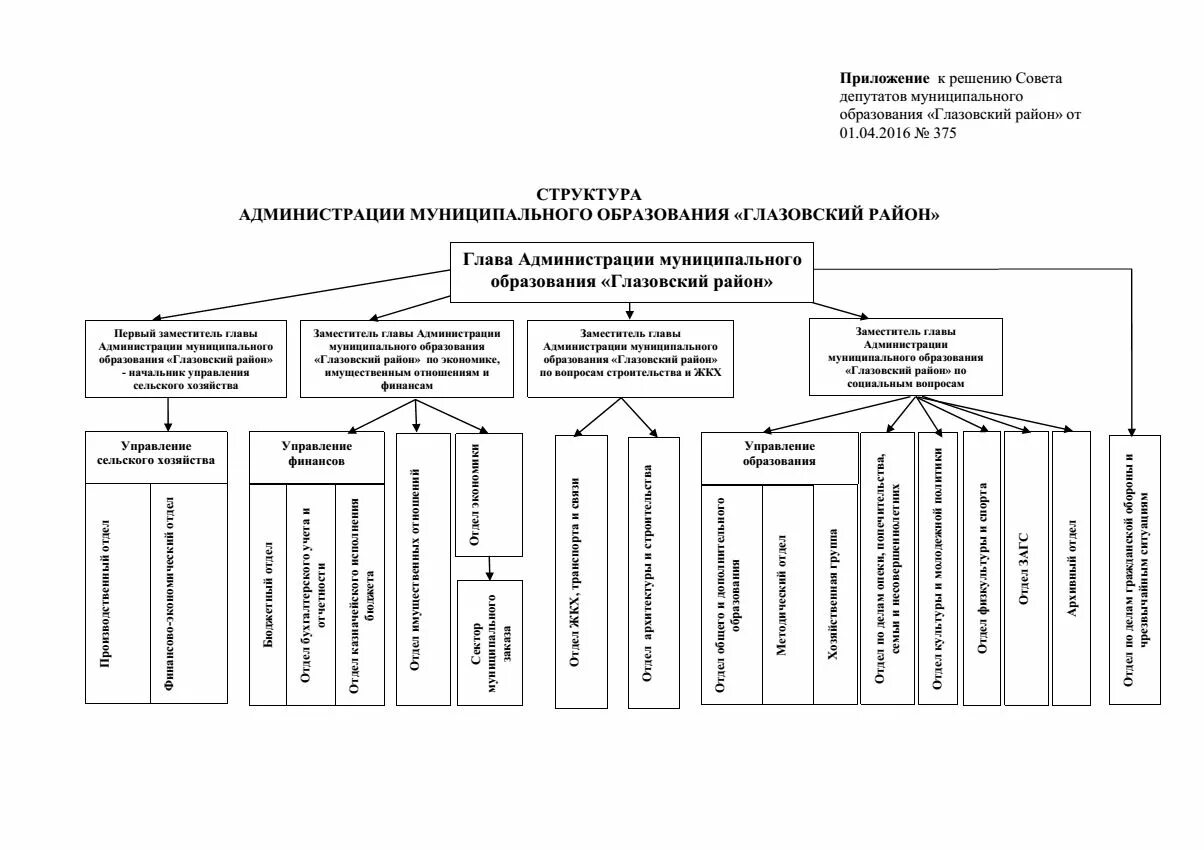 Администрация муниципального образования район. Функции администрации муниципального района. Приложение структура отдела администрации. Ель администрации муниципального образования. Глазовский район структура органы местного самоуправления.