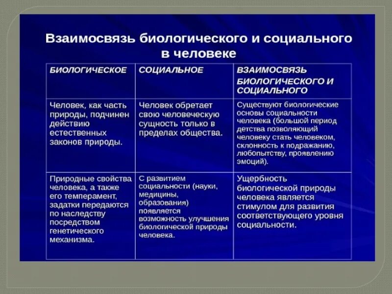 Соотношение биологического и социального в человеке. Биологическое и социальное в человеке. Взаимосвязь социального и биологического в личности. Единство биологического и социального в человеке. Биологическое и социальное положение