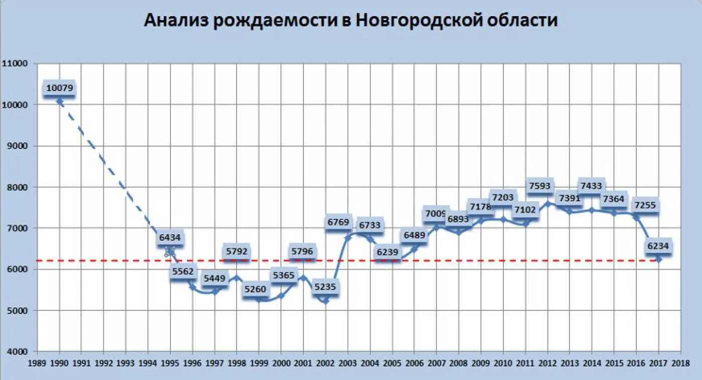 Население новгорода на 2024 год. Рождаемость Новгородской области. Рождаемость и смертность в Новгородской области. Население Новгородской области по годам. Численность населения Новгородской области.