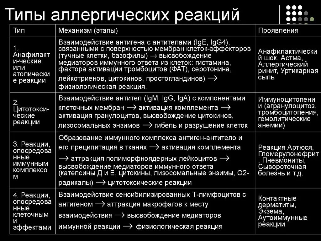 Характеристика первого типа аллергической реакции. Типы аллергических реакций таблица патология. Проявление аллергической реакции Тип аллергической реакции. Клинические проявления аллергических реакций 1 типа. Аллергия типы реакций