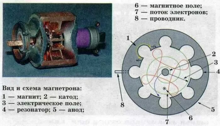 Конструкция многорезонаторного магнетрона. Схема включения магнетрона микроволновки. Устройство и принцип работы магнетрона свч печи. Конструкция катода магнетрона. Принцип работы и конструкция магнетрона свч печи.
