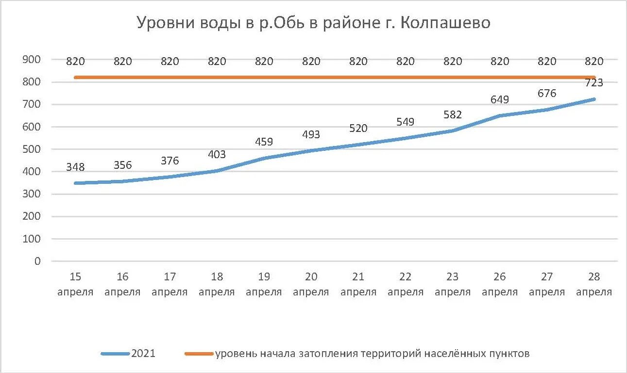 Уровень воды в оби. Уровень воды в реке Обь район Колпашево. Ледостав на Оби 2021 Колпашево. Уровень воды в реке Обь город Колпашево. Уровень воды в Оби в Колпашево сегодня.