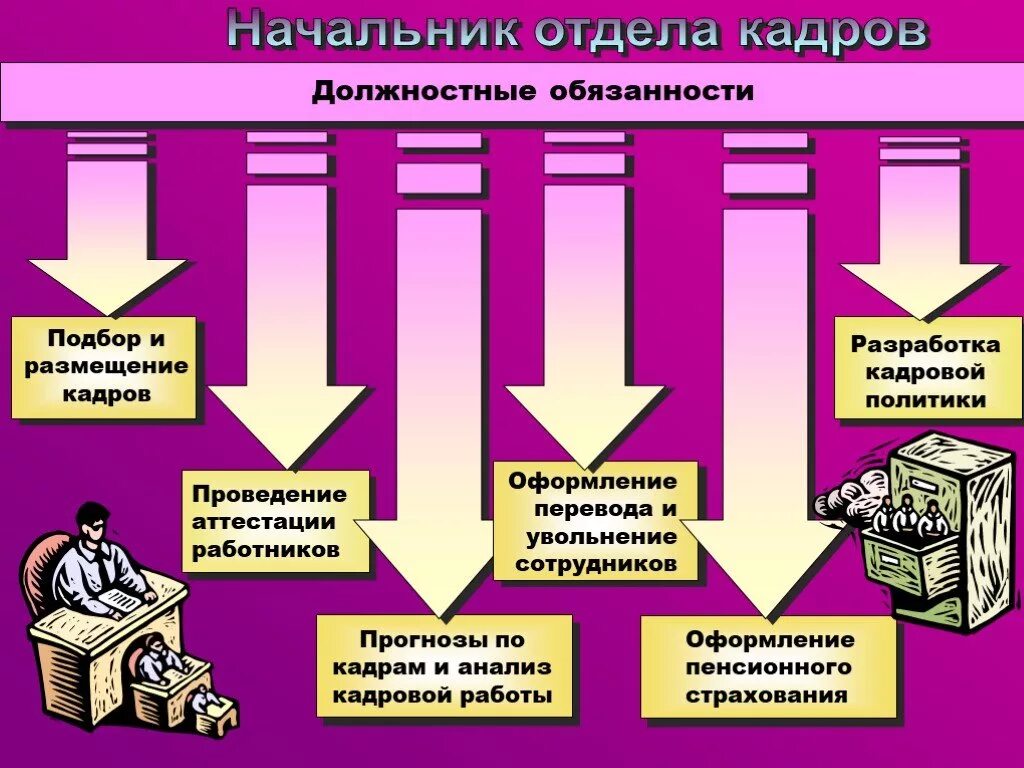 Обязанности начальника отдела кадров на предприятии. Функционал начальника отдела кадров кратко. Полномочия начальника отдела кадров. Должностная начальника отдела кадров.