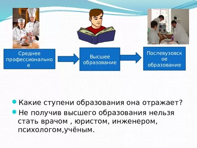 Какое среднее образование выше. Среднее образование это. Среднее высшее образование это. Среднее образование презентация. Ступени получения образования.