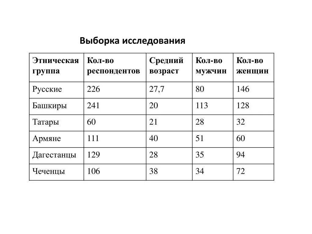 Метод выборки в исследовании. Выборка исследования. Выборка исследования пример. Возрастная выборка для опросов. Выборка по возрасту.