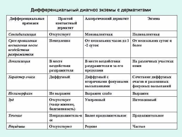 Заболевание кожи таблица 8 класс. Дифференциальный диагноз атопического дерматита таблица. Экзема дифференциальная диагностика таблица. Таблица дифференциальный диагноз атопический дерматит. Аллергический контактный дерматит дифференциальный диагноз.