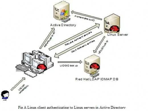 Аналоги active directory. Аутентификация windows kerberos. authentication active directory linux. блок схема kerberos. linux аутентификация.