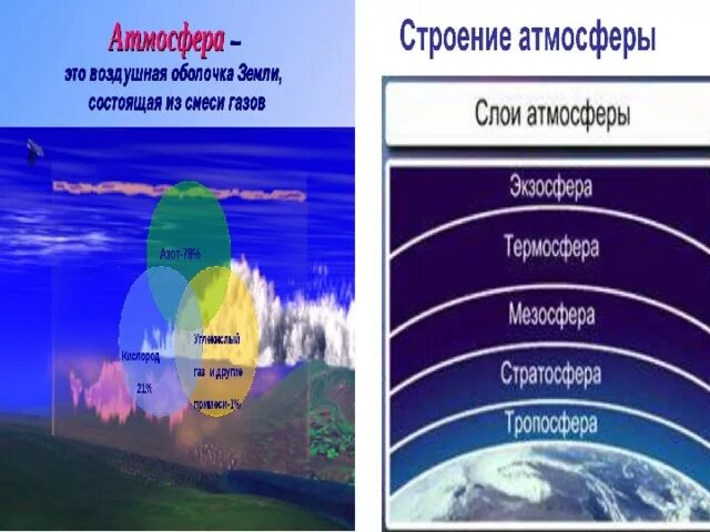 Оболочки атмосферы земли. Строение атмосферы. Строение атмосферы земли. Строение воздушной оболочки земли. 1 атмосфера воздушная оболочка земли 6