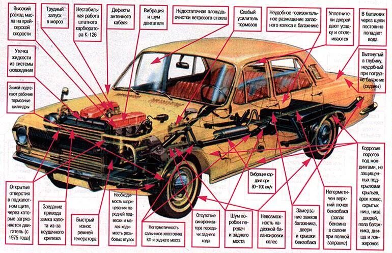 Из каких агрегатов состоит. Схема устройства легкового автомобиля газ-3110 «волга».. строение кузова волга газ 24. кузов газ 24 волга из чего состоит. строение кузова волга 3110.
