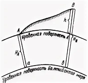 Система координат балтийская система высот