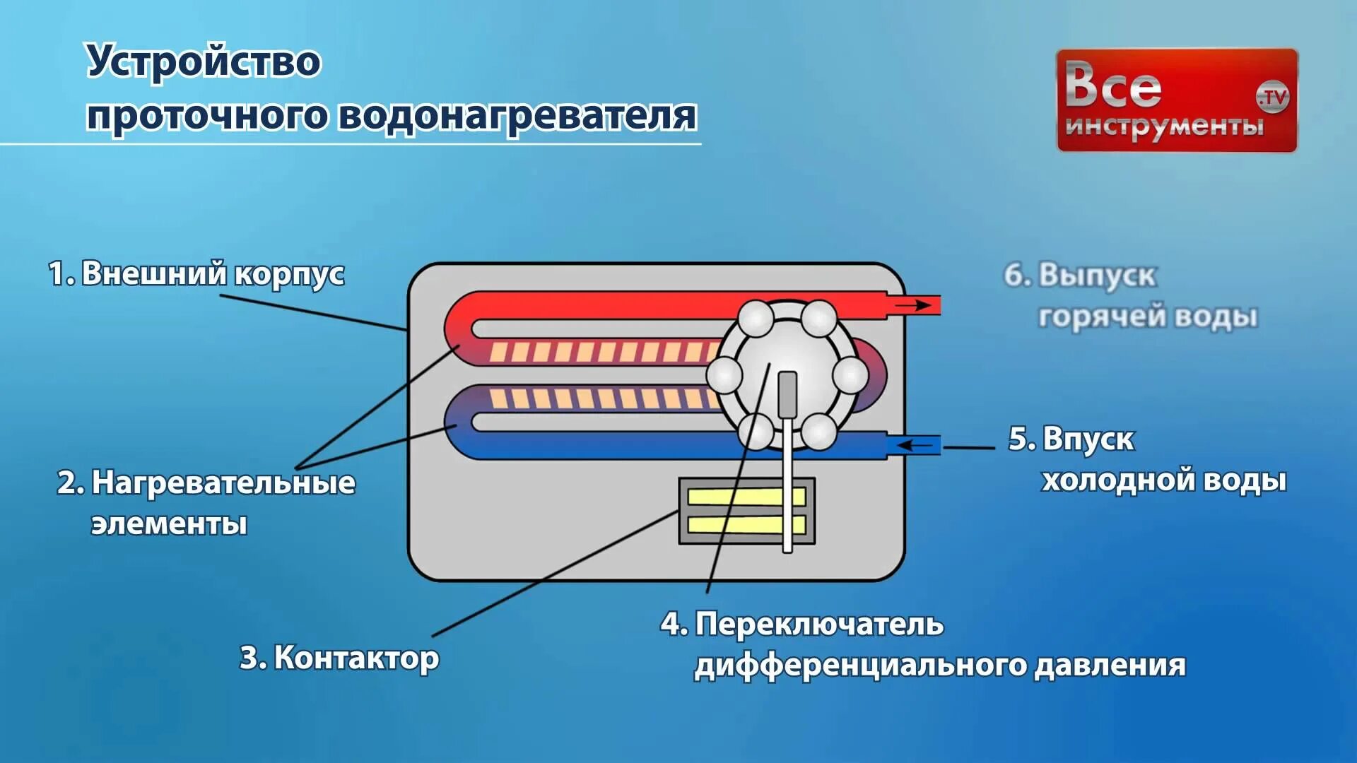 Принцип работы проточного водонагревателя. Проточный водонагреватель устройство и принцип работы. Принцип работы проточного водонагревателя электрического. Схема проточного нагревательного крана.