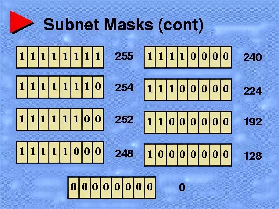 Маска 255.255 248.0 сколько. 255.255.255.254 Маска. Маска сети 240. Маски подсети таблица. Маска сети 255.