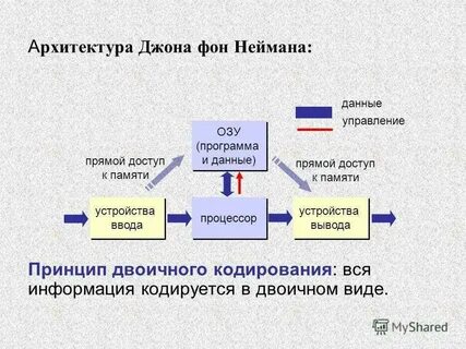 Двоичный принцип памяти