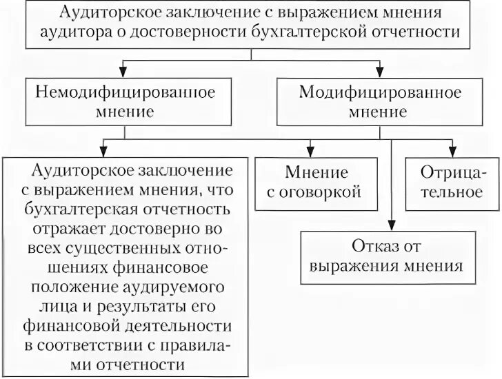 Мнение выраженное в аудиторском заключении