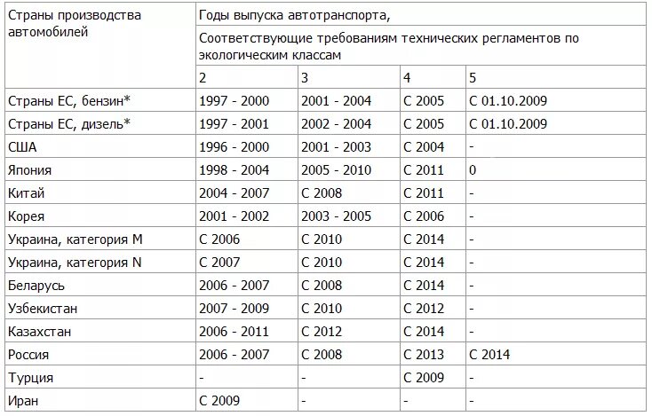 Экологический класс пятый автомобиля таблица. Класс евро 3 список автомобилей. Таблица экологического класса автомобилей по годам. Экологический класс автомобиля евро 2.