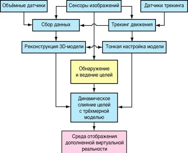 Процесс объемного проектирования изделий